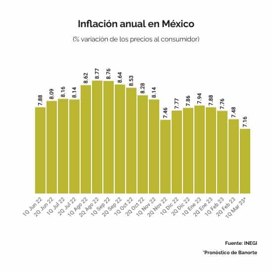 INFLACIÓN 1Q MAR 23 (ESTIMACIONES)