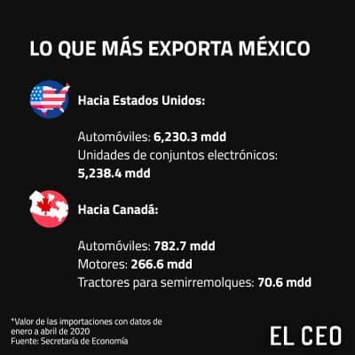 Lo que más exporta México en el tratado