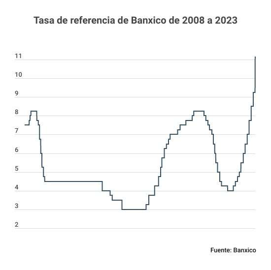 Tasa de interés Banxico