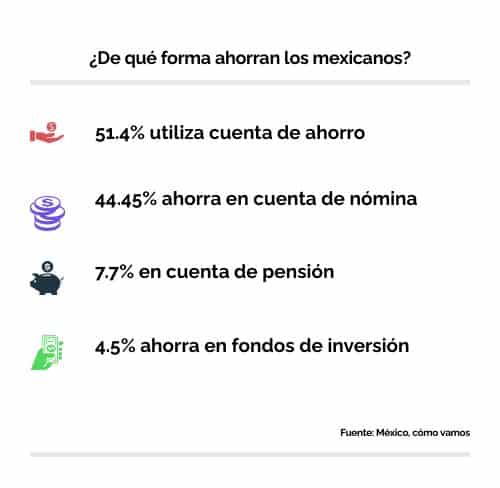 Ahorros en México