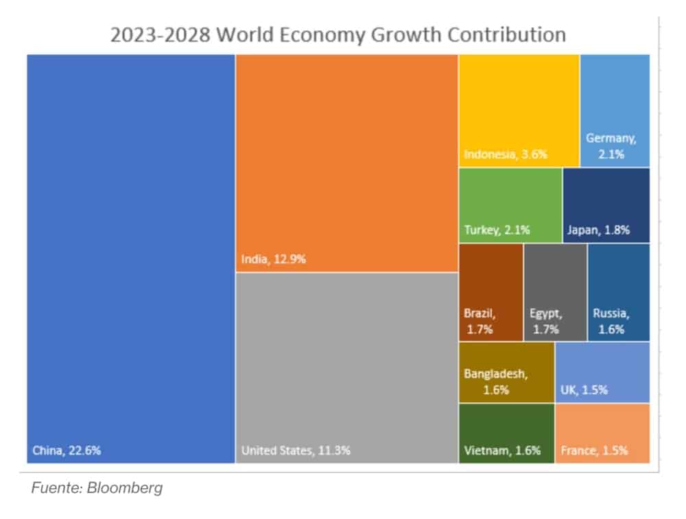 Contribución de China a la economía global