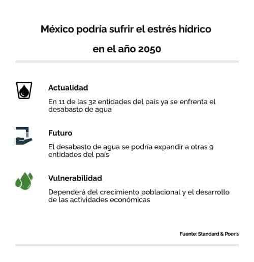 Estrés hídrico en México