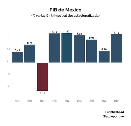 Pib De México Crece 112 Durante El Primer Trimestre 5506