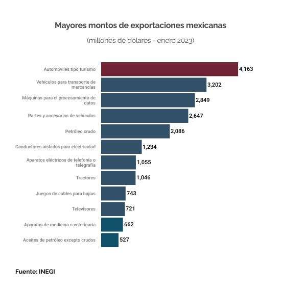 MAYORES EXPORTACIONES