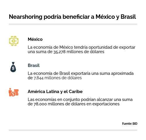 Nearshoring en América Latina