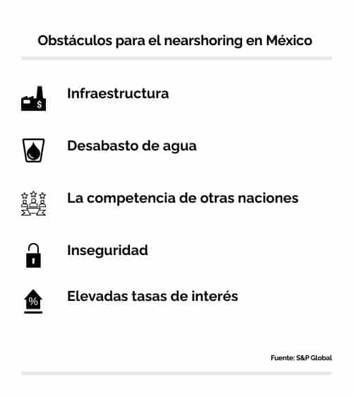 Obstáculos para el nearshoring en México