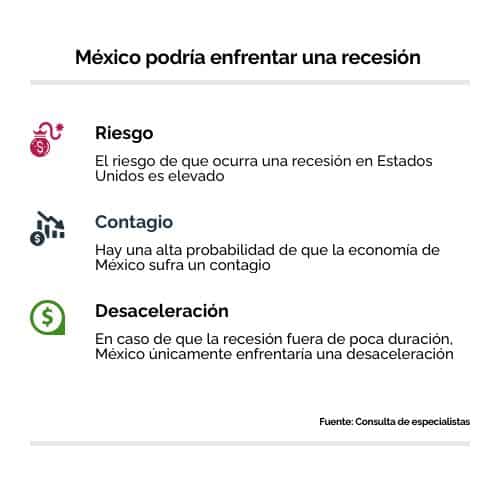 Riesgo de recesión en México