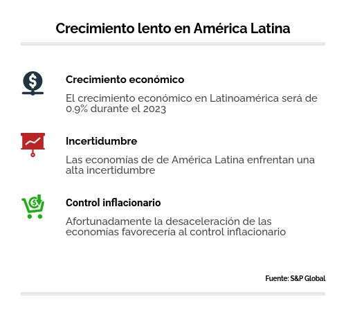 Crecimiento lento en América Latina