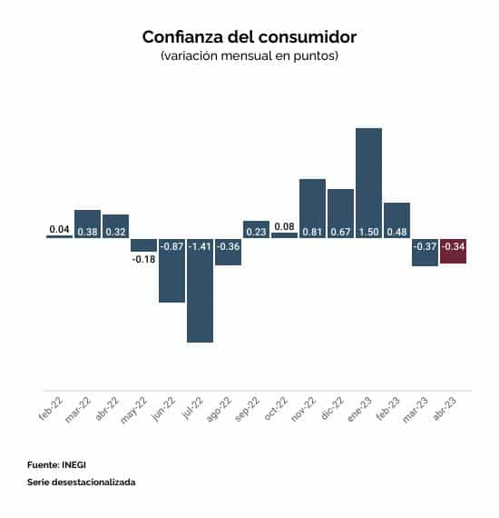 Índice de Confianza del Consumidor