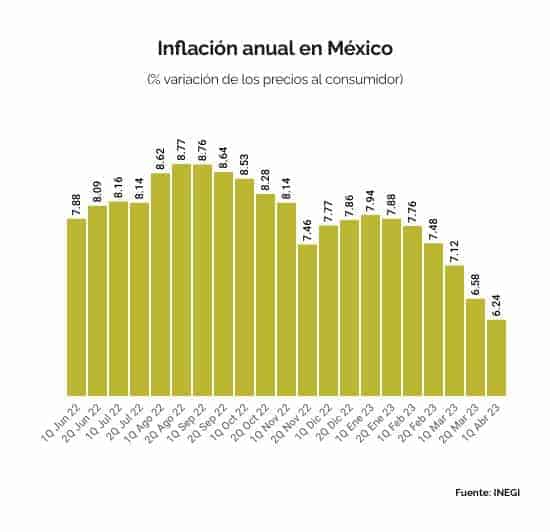 Inflación en México