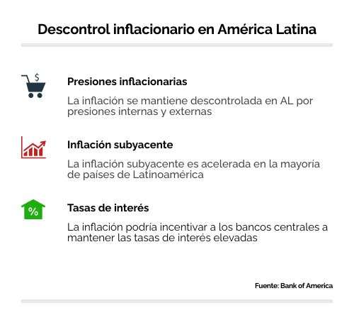 Inflación en América Latina