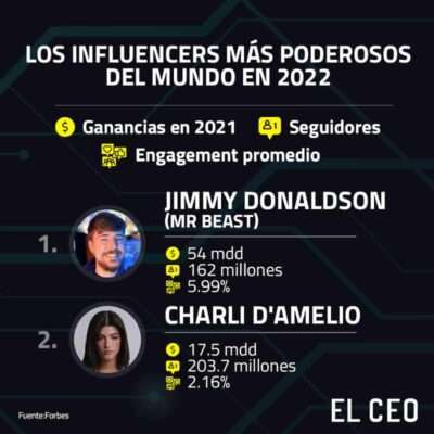 Influencers más poderosos del mundo