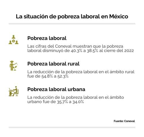 Pobreza laboral en México