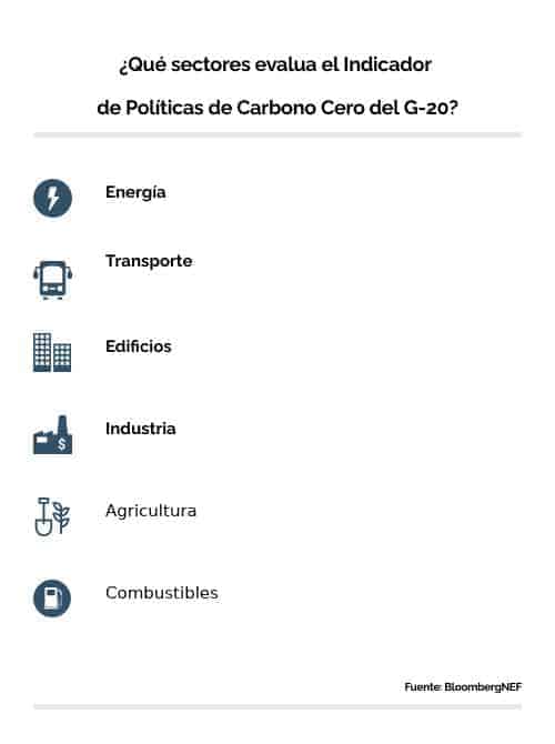 Indicador de Políticas de Carbono