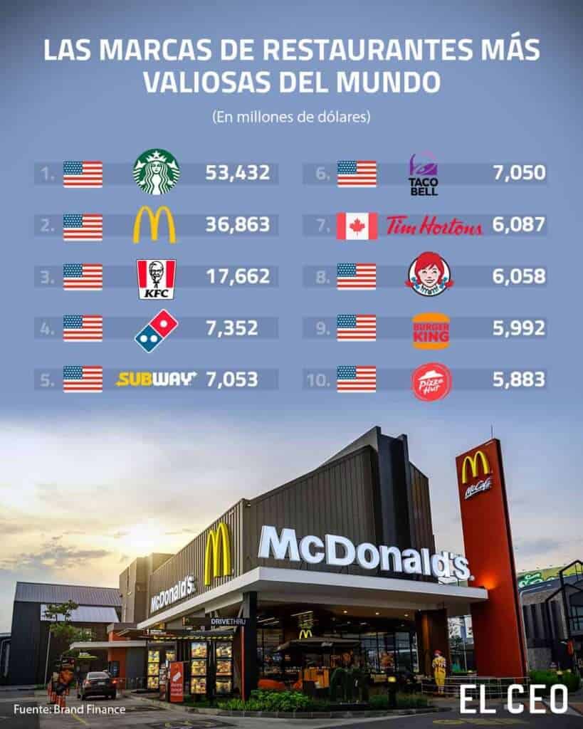 Restaurantes más valiosos