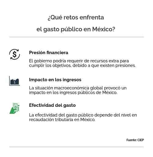 Gasto público en México