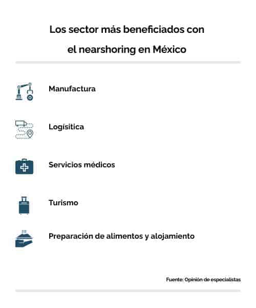 Sectores nearshoring en México