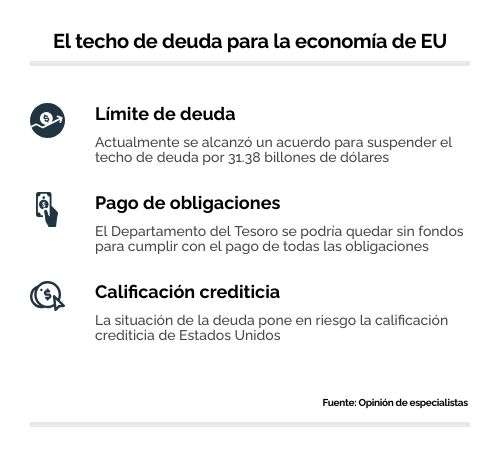 Techo de deuda en Estados Unidos