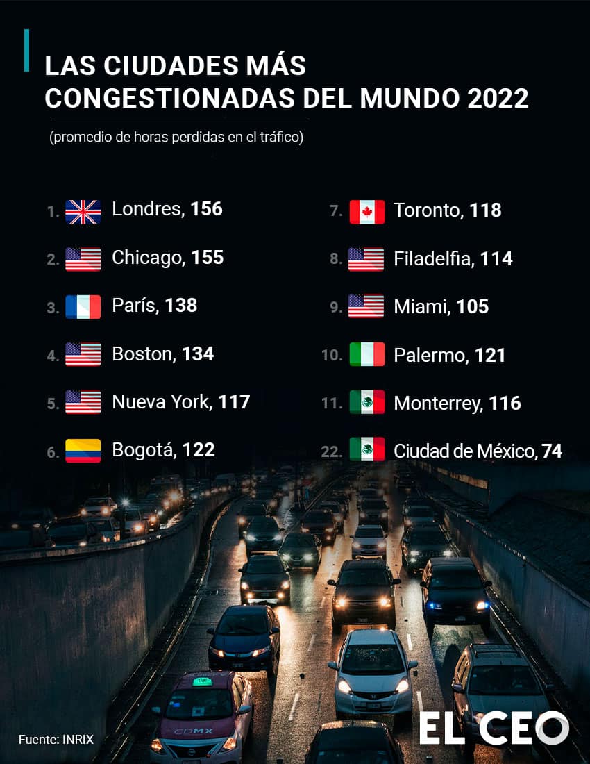 Ciudades más congestionadas del mundo