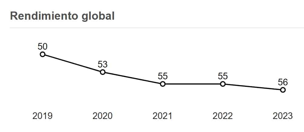 Ranking Mundial de Competitividad 2023