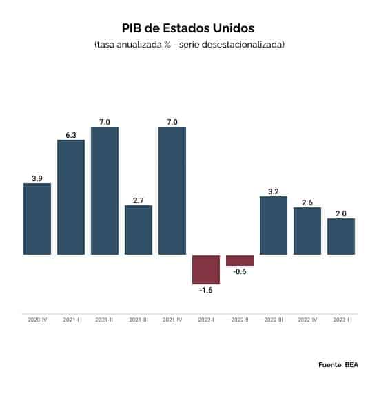 PIB de Estados Unidos, superó expectativas y creció a 2,4 % en el segundo  trimestre de 2023