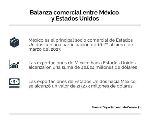 Comercio entre México y Estados Unidos 