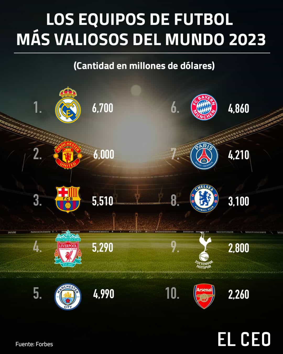 Equipos de futbol más valiosos