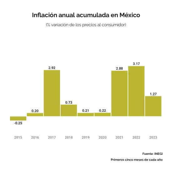 Citibanamex espera disminución en la inflación de México