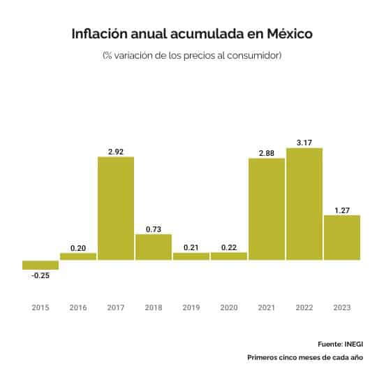 Inflación acumulada en México alcanza su menor nivel desde 2020
