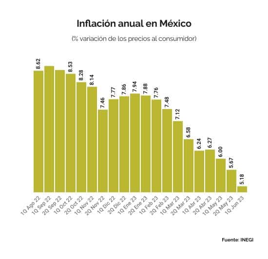 Inflación de México baja a su menor nivel en 27 meses