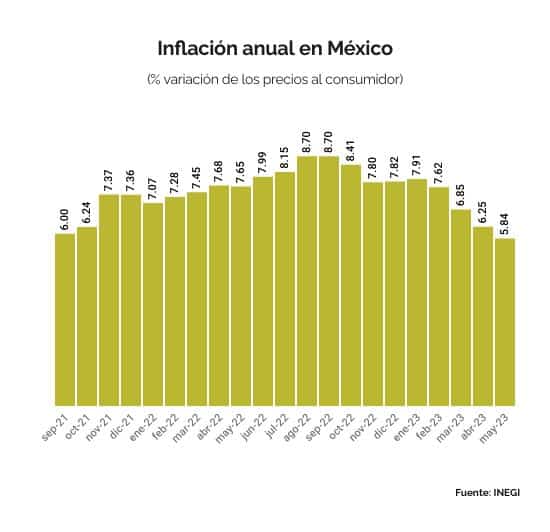 Inflación anual de México desacelera a 5.84 en mayo