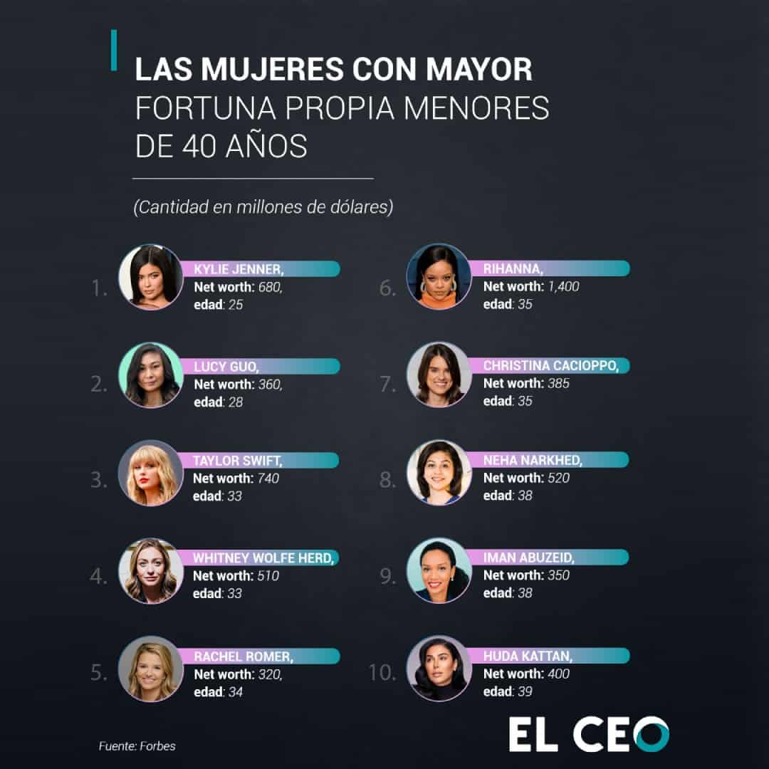 Mujeres con mayor fortuna propia