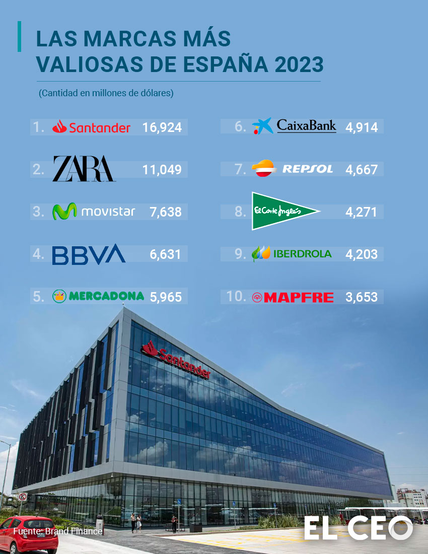 Marcas más valiosas de España