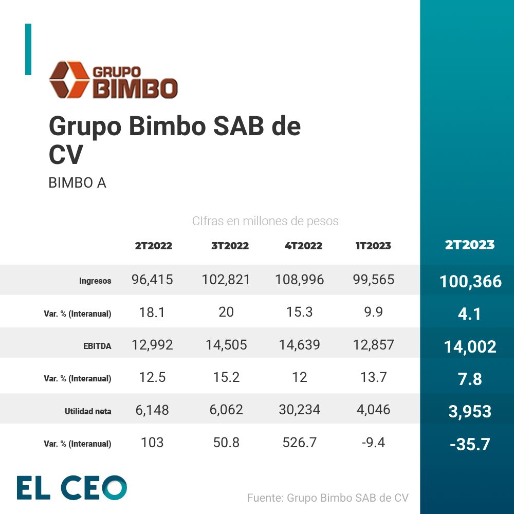 Bimbo Alcanzó Niveles Récord De Ventas Netas Durante El 2T23