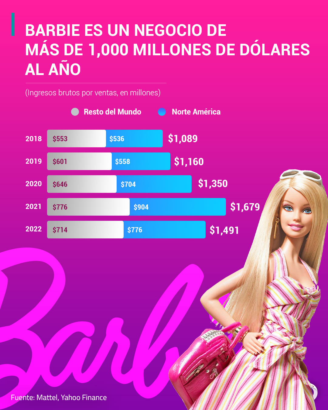 Barbie está entre los juguetes más valiosos
