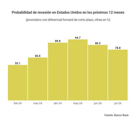 Probabilidad de recesión en Estados Unidos llega a 78.8%