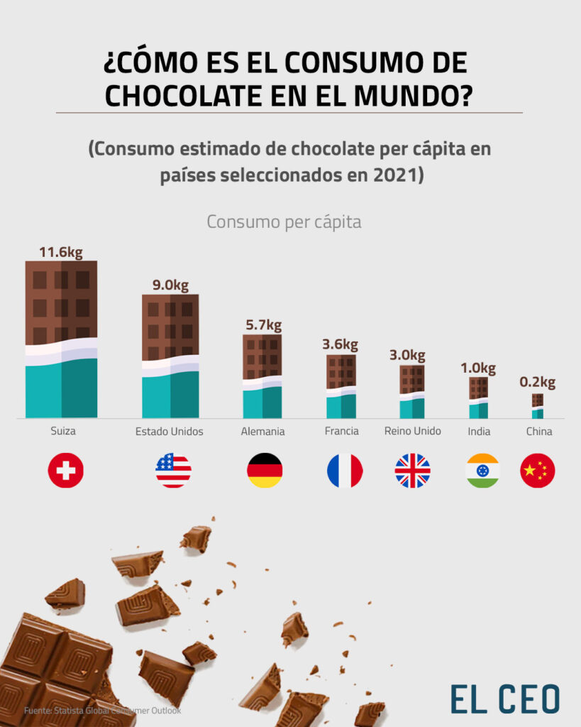 Los Países Que Más Exportan Chocolate Al Mundo