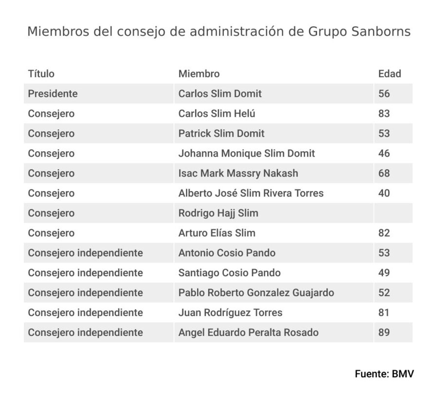 Miembros del consejo de administración de Sanborns