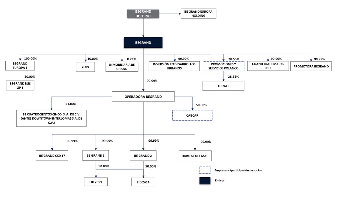 Estructura corporativa de Be Grand