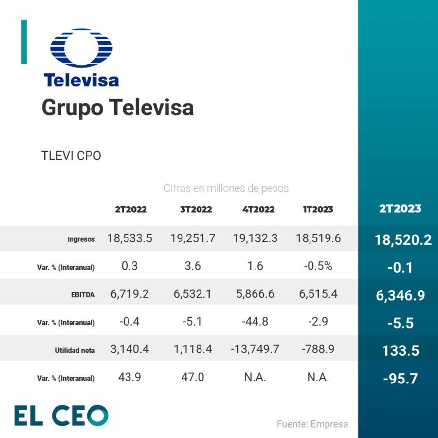 Televisa: ¿por Qué Las Acciones Están En Su Precio Más Bajo En 25 Años?