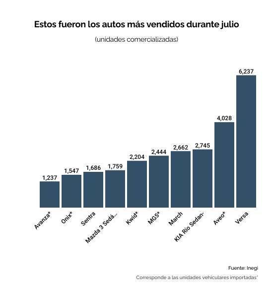 Lo más vendido en  en julio, Lo más vendido