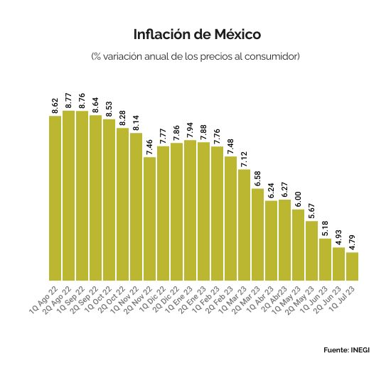 Inflación disminuirá y PIB crecerá en 2023 Encuesta Banxico