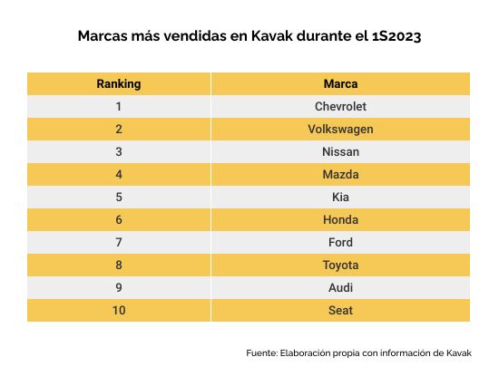 marcas de autos usados más vendidas en Kavak