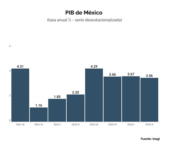 Pib De México Avanza Menos De Lo Estimado En El 2t