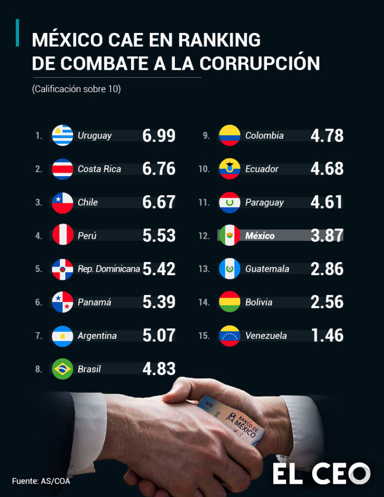 Los 10 estados menos corruptos de México en 2023