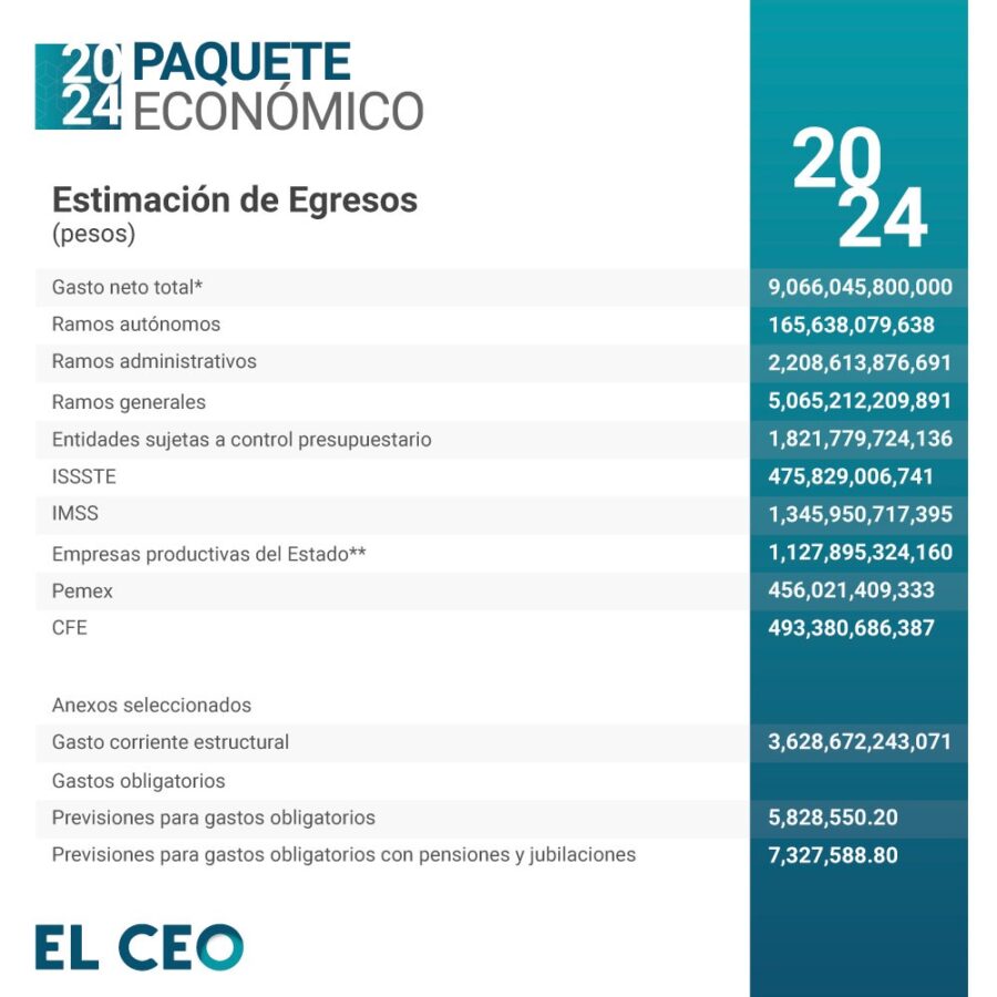 Presupuesto Será De 9 Billones De Pesos En último Año De AMLO