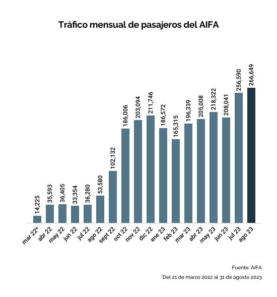 tráfico de pasajeros AIFA 2023