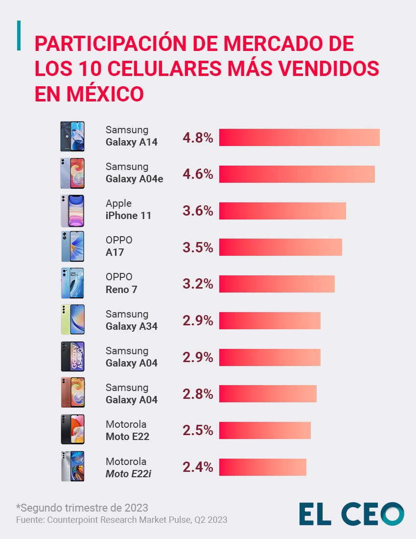 celulares / smartphones / indestructible / ranking / México / España / USA, TECNOLOGIA