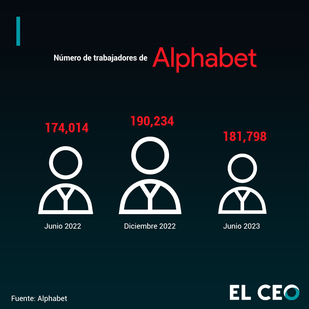 Empleados de Alphabet