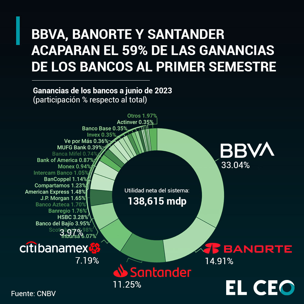 Ganancias de bancos en 2023